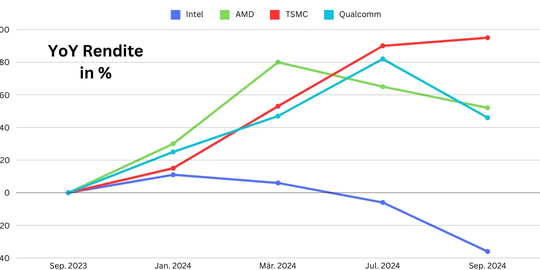 Analyse der Intel Aktie: Ist sie wirklich unterbewertet? Einblick in Quartalszahlen, Free Cash Flow, Book Value und makroökonomischen Druck. Chancen für langfristige Investoren und mögliche Übernahme durch Qualcomm.