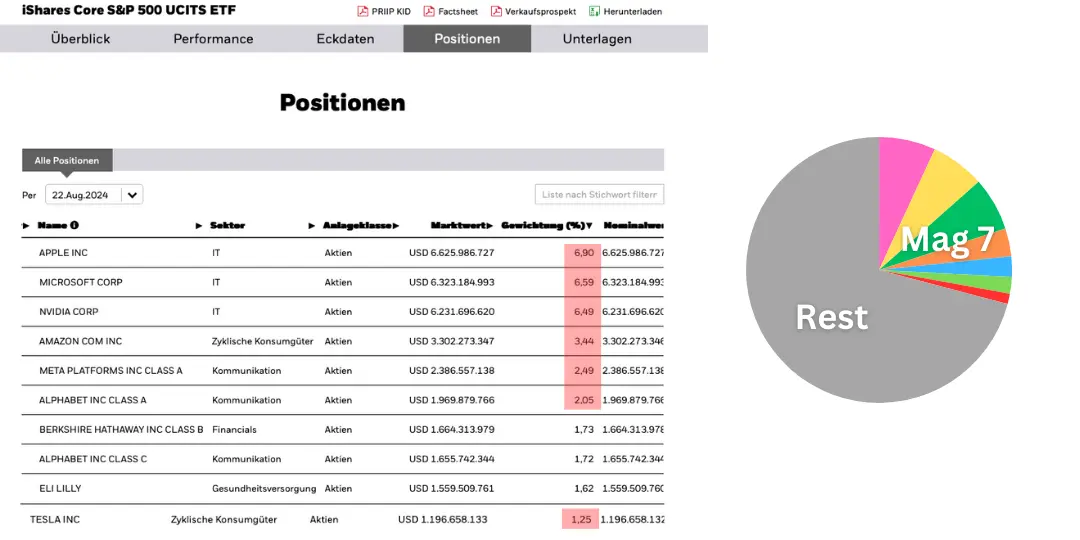 Erfahren Sie, warum die aktuelle Marktbewertung möglicherweise zu hoch ist und welche Risiken eine bevorstehende Korrektur mit sich bringen könnte. In diesem Blog analysieren wir die Einflussfaktoren auf die Märkte und diskutieren, ob es sinnvoll ist, jetzt zu investieren oder auf bessere Konditionen zu warten. Dies ist keine Anlageberatung.