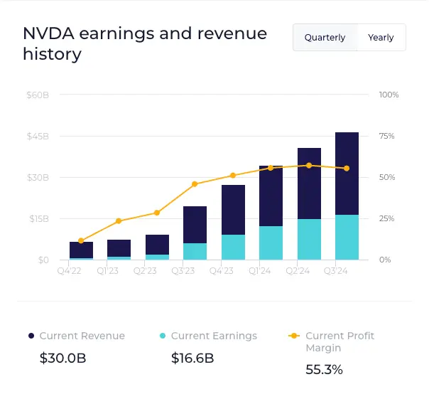 In der Grafik werden die Earnings der letzten Quartale von Nvidia dargestellt. Zu erkennen ist der Umsatz, Gewinn und die Marge.