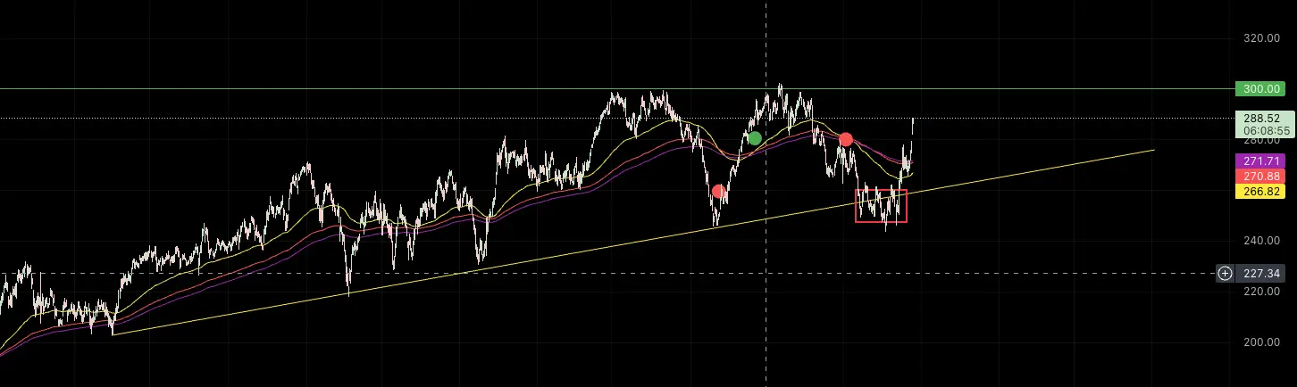 McDonalds Aktie technische Analyse