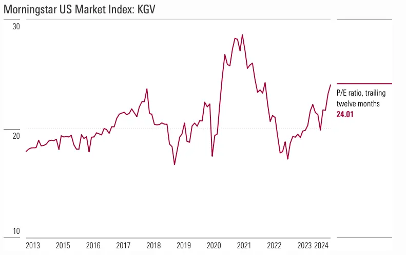 Erfahren Sie, warum die aktuelle Marktbewertung möglicherweise zu hoch ist und welche Risiken eine bevorstehende Korrektur mit sich bringen könnte. In diesem Blog analysieren wir die Einflussfaktoren auf die Märkte und diskutieren, ob es sinnvoll ist, jetzt zu investieren oder auf bessere Konditionen zu warten. Dies ist keine Anlageberatung.