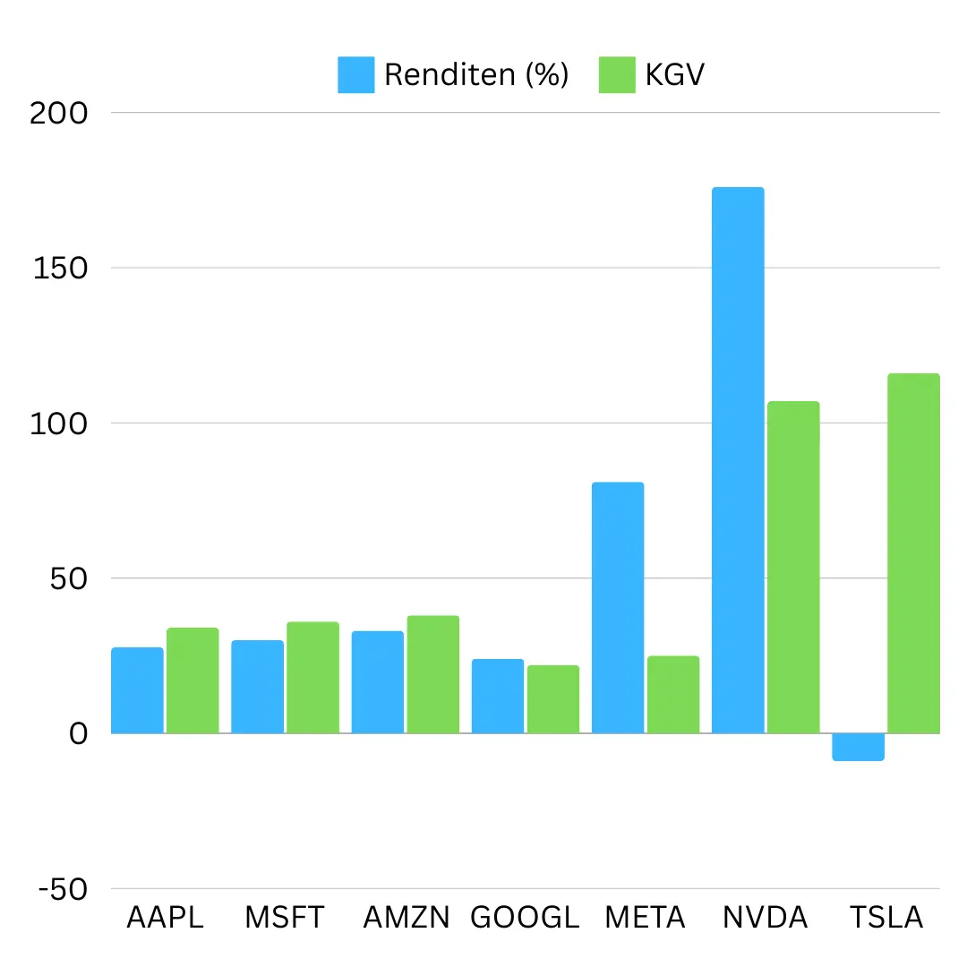 Erfahren Sie, warum die aktuelle Marktbewertung möglicherweise zu hoch ist und welche Risiken eine bevorstehende Korrektur mit sich bringen könnte. In diesem Blog analysieren wir die Einflussfaktoren auf die Märkte und diskutieren, ob es sinnvoll ist, jetzt zu investieren oder auf bessere Konditionen zu warten. Dies ist keine Anlageberatung.